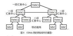 移動通信系統制式