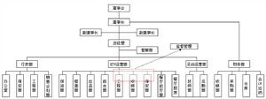 陽光錢櫃公司的組織結構圖