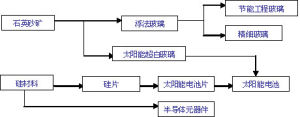 產業鏈