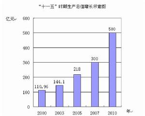 （圖）產業結構