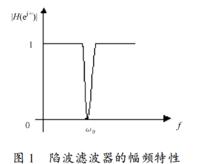 　陷波濾波器的幅頻特性