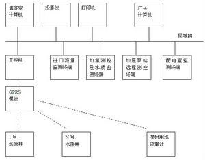 DATA-9201供水監控系統拓撲圖