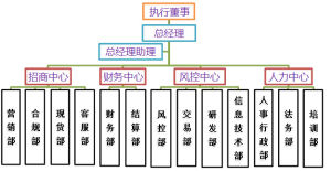 組織結構