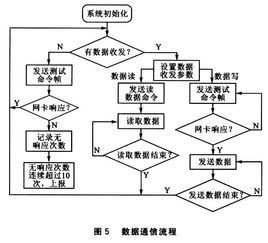 數據通信