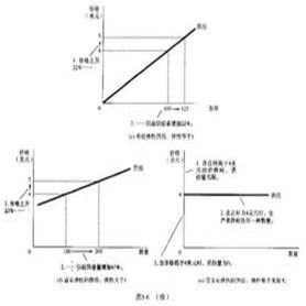 供給的價格彈性