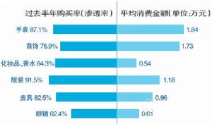 高端人群消費