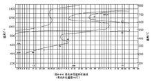 3Cr2Mo鋼奧氏體等溫轉變曲線