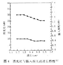 圖4 消光比與插入損失的波長特性