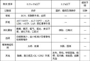 本品與下列藥物合用時應注意的問題：