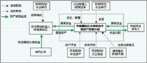 受益憑證