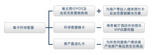 唯卡環球客盟系統組成