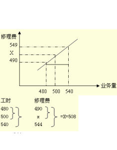 內插法