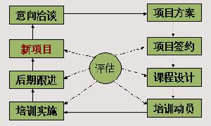 諮詢型培訓模式