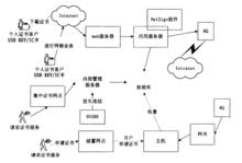 套用U盾的網上銀行安全系統流程圖