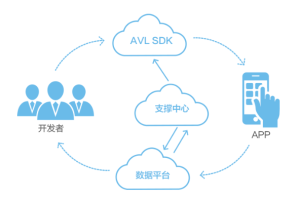 AVLyun平台各個構成形態結構