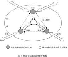 物流中樞