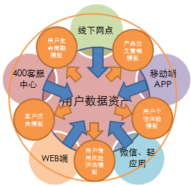 用戶數據資產