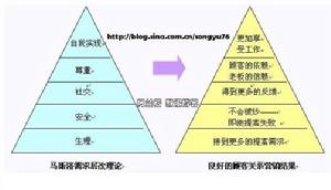 頻繁行銷規劃