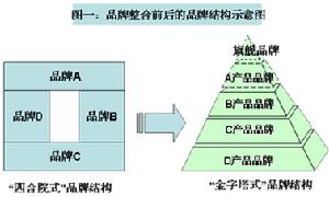 品牌整合