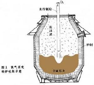 氧氣頂吹轉爐煉鋼