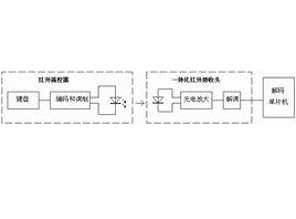 紅外遙控系統