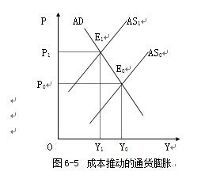 成本推動型通貨膨脹