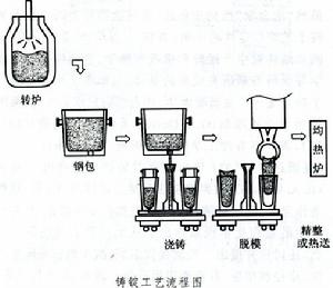 經中注管集中澆注法