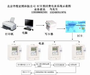 智慧型插卡電錶