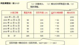 實際利率法