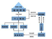 績效管理模型