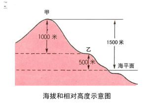 相對高度