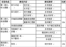 大學英語四六級考試題型結構組成