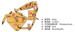 細沙回收機結構部件