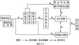 記賬憑證核算形式