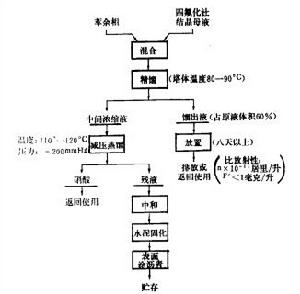 工藝流程