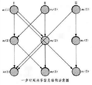 分散控制問題解法