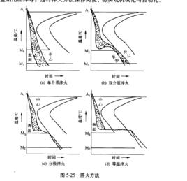 單介質淬火