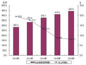 2012—2016年順義區社會消費品零售總額及增長速度