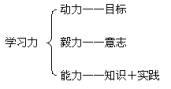 學習力[把知識資源轉化為知識資本的能力]