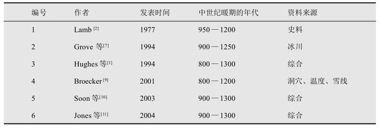 中世紀暖期起止時間