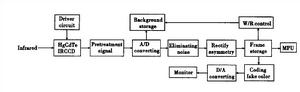 紅外焦平面熱像儀原理框圖