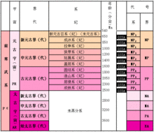 時代劃分表