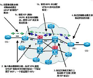 多協定標記交換虛擬專用網