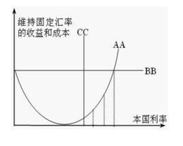 第二代貨幣危機理論