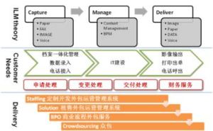 業務流程離岸外包