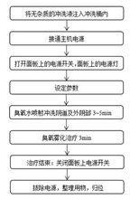 圖2 操作流程