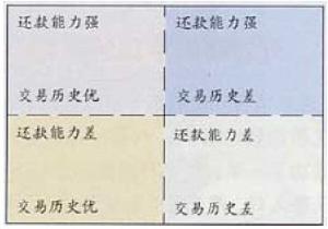 特許企業客戶的信用管理