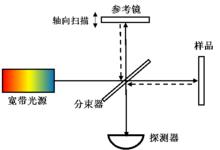 光學相干層析成像