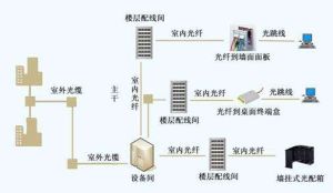 通用光纖布線系統