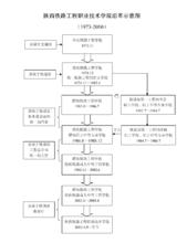 陝西鐵路工程職業技術學院歷史沿革圖